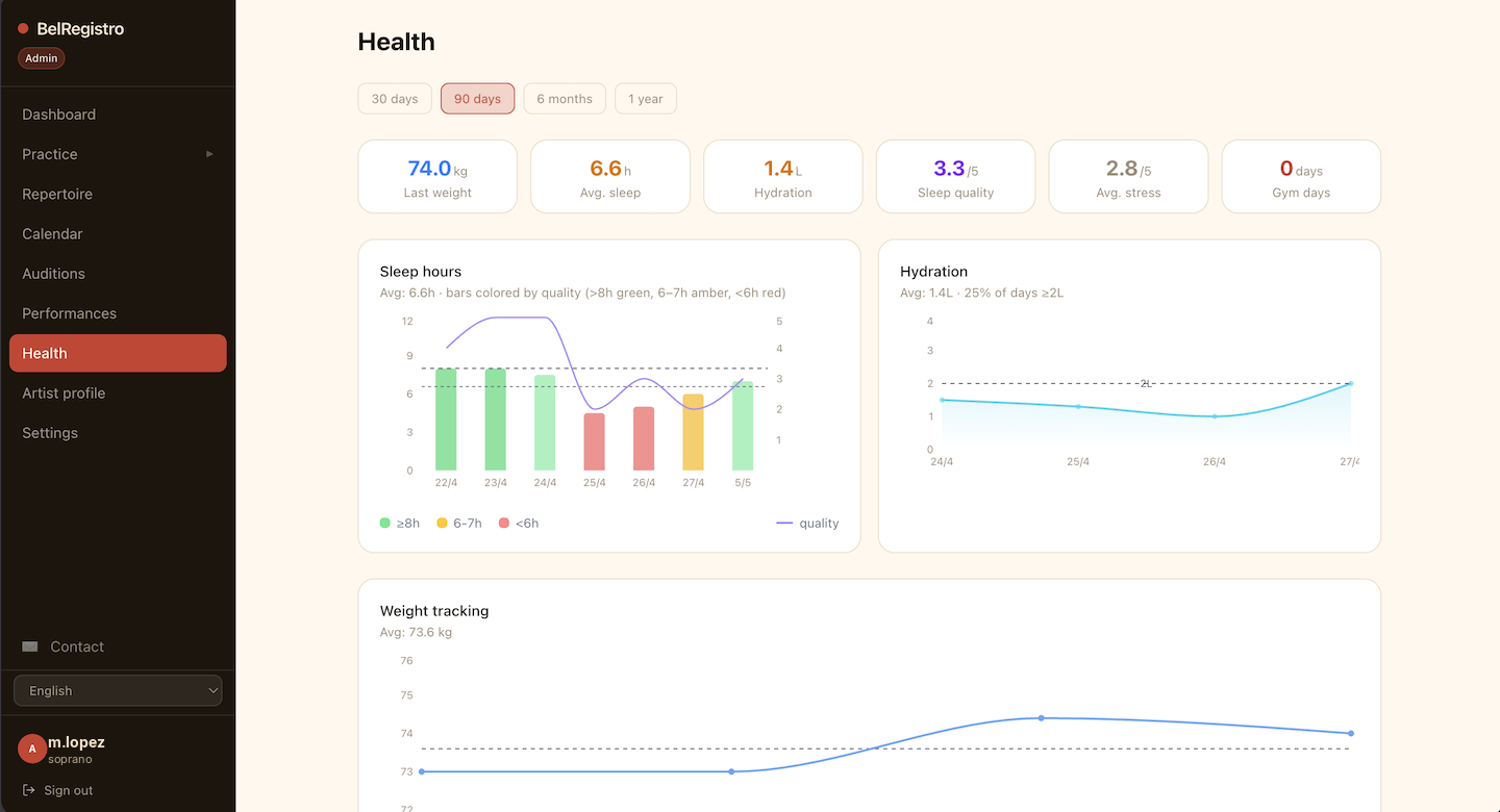 Health dashboard — last weight, average sleep, hydration, stress and sleep quality with weight tracking chart